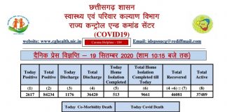 प्रदेश में आज कुल 2617 नए कोरोना पॉजिटिव मरीज़ों की पुष्टि हुई है