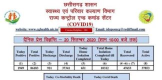 प्रदेश में आज 1949 नए कोरोना पॉजिटिव मिले.. 13 ने गंवाई जान..