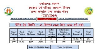 प्रदेश में आज 1,998 नए कोरोना पॉजिटिव मरीज़ों की पहचान हुई..