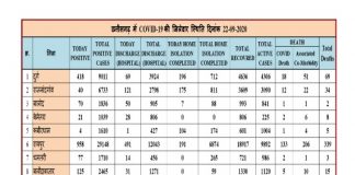 प्रदेश में आज मिले 2500 से ज़्यादा कोरोना संक्रमित, एक्टिव केस 38000 से ज़्यादा