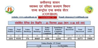 प्रदेश में आज 2434 नए कोरोना संक्रमितों की पुष्टि हुई है, 4700 से ज़्यादा हुए स्वस्थ..