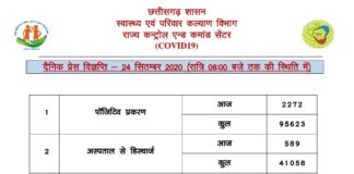 प्रदेश में मिले 2200 से ज़्यादा कोरोना पॉजिटिव.. कोरबा में मिले 160