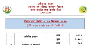 प्रदेश में कोरोना मरीज़ो का आंकड़ा एक लाख के पार, आज मिले 3896 कोरोना पॉजिटिव.. कोरबा में मिले 245..
