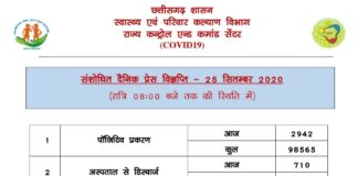 प्रदेश में 2942 नए कोरोना केस मिले.. पहली बार एक दिन में 5000 से ज्यादा मरीज हुए डिस्चार्ज…