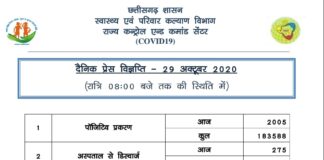 प्रदेश में आज 2,005 नए कोरोना पॉजिटिव मरीज़ों की पहचान हुई..