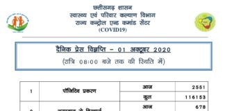 प्रदेश में आज भी मिले 2500 से ज़्यादा पॉजिटिव मरीज़.. नहीं थम रही कोरोना की रफ़्तार..