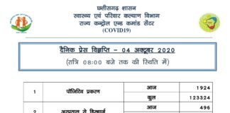 प्रदेश में आज 1924 नए कोरोना मरीज़ो की पुष्टि हुई