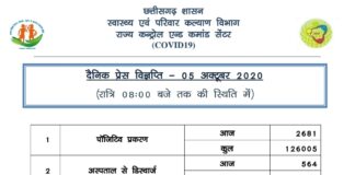 प्रदेश में आज 2681 कोरोना मरीज़ो की पुष्टि.. 13 ने गंवाई जान..