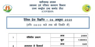 प्रदेश में आज कुल 2800 से ज़्यादा कोरोना संक्रमितों की पुष्टि हुई..