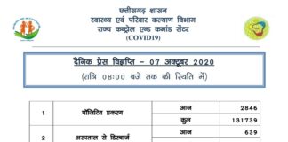 प्रदेश में आज 2846 कोरोना संक्रमितों की पुष्टि..