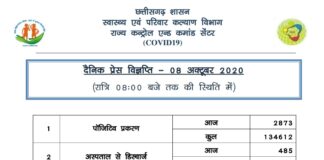 प्रदेश में आज 2800 से ज़्यादा कोरोना मरीज़ो की पुष्टि.. 08 ने गंवाई जान..
