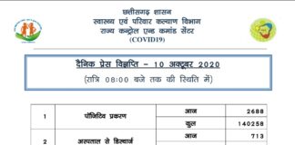 राज्य में आज मिले 2688 कोरोना पॉजिटिव मरीज़.. 2400 से ज़्यादा हुए डिस्चार्ज..