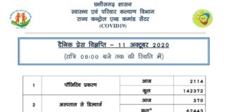 राज्य में कुल 2,114 नए कोरोना पॉजिटिव मरीज़ों की पुष्टि..