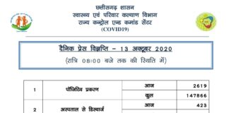 प्रदेश में आज 2619 कोरोना संक्रमितों की पुष्टि..