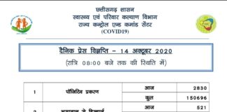 प्रदेश में 2,830 नए कोरोना पॉजिटिव मरीज़ों की पुष्टि