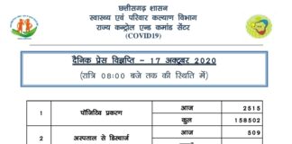 राज्य में कुल 2,515 नए कोरोना पॉजिटिव मरीज़ों की आज पहचान हुई