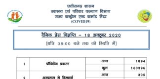 प्रदेश में आज कुल 1,894 नए कोरोना पॉजिटिव मरीज़ों की पहचान हुई..
