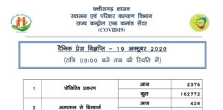 प्रदेश में आज 2300 से ज़्यादा कोरोना संक्रमित मिले..