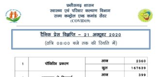 छत्तीसगढ़ में आज मिले 2360 नए कोरोना मरीज़..