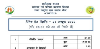 आज 2,450 नए कोरोना पॉजिटिव मरीज़ों की पुष्टि हुई.. देखिए पूरी लिस्ट