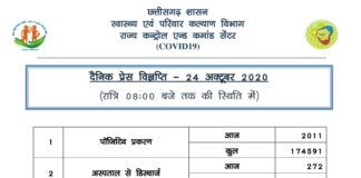 प्रदेश में मिले आज 2000 से ज़्यादा कोरोना मरीज़..
