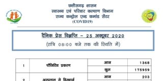 प्रदेश में 1368 कोरोना मरीज़ मिले आज..