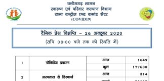 प्रदेश में आज मिले 1649 नए कोरोना मरीज़..
