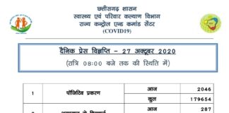 प्रदेश में आज मिले 2000 से ज़्यादा कोरोना संक्रमित..