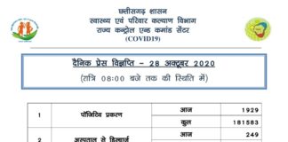 प्रदेश में आज 1929 कोरोना मरीज़ो की पुष्टि.. पढ़िए कितने मरीज़ मिले आपके जिले में..