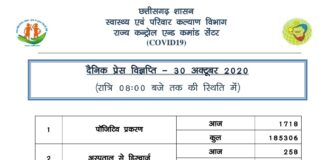 प्रदेश में आज मिले 1718 कोरोना मरीज़…