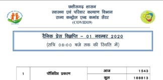 प्रदेश में आज 1500 से ज़्यादा कोरोना संक्रमितों की पुष्टि हुई.. 1300 से ज़्यादा हुआ डिस्चार्ज..