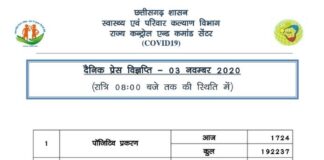 प्रदेश में 1700 से ज़्यादा नए कोरोना मरीज़ो की पुष्टि.. 08 ने गंवाई जान..
