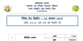 छत्तीसगढ़ में आज हुई 1700 से ज़्यादा कोरोना मरीज़ो की पुष्टि.. 1200 से ज़्यादा हुए स्वस्थ.. जानिए अपने जिले का हाल..