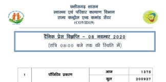 छत्तीसगढ़ में कोरोना संक्रमितों की संख्या 02 लाख के पार.. आज मिले 1375 मरीज़.. देखे आपके जिले का हाल..