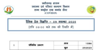राज्य में आज मिले 1500 से ज़्यादा नए कोरोना संक्रमित.. 2100 से ज़्यादा हुए स्वस्थ..