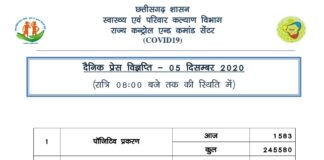 प्रदेश में 1583 कोरोना मरीज़ो की पुष्टि.. 1258 हुए डिस्चार्ज..