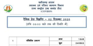प्रदेश में आज 1648 नए कोरोना संक्रमितों की पुष्टि हुई..