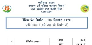 प्रदेश में आज भी 1500 से ज़्यादा कोरोना मरीज़ो की पुष्टि हुई…