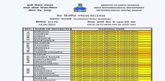 छत्तीसगढ़ में मानसून सक्रिय होने के कारण 24 घंटों में बारिश की चेतावनी
