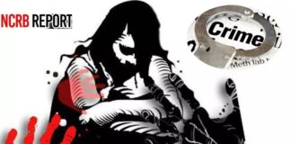 हत्या, डकैती और दुष्कर्म की घटनाओं में बढ़ोतरी, एनसीआरबी की ताजा रिपोर्ट में खुलासा, राज्य में बढ़ रहा है अपराध