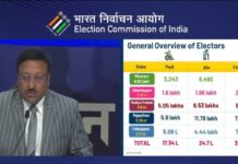 Election Date Announcement: हो गया 5 राज्यों की चुनाव तारीखों का ऐलान, छत्तीसगढ़ में 7 और 17.. यहां जानें ECI का पूरा शेड्यूल