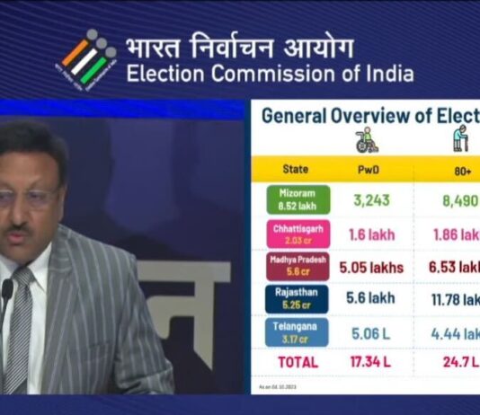 Election Date Announcement: हो गया 5 राज्यों की चुनाव तारीखों का ऐलान, छत्तीसगढ़ में 7 और 17.. यहां जानें ECI का पूरा शेड्यूल